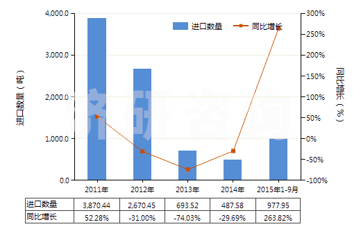 2011-2015年9月中國二甲氨基乙醇及其質(zhì)子化鹽(HS29221921)進(jìn)口量及增速統(tǒng)計